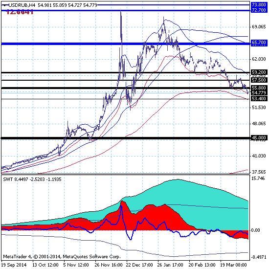 Рубль растет, а доллар падает к технической поддержке 53.40