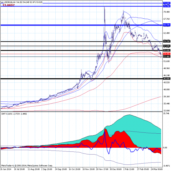Доллар-рубль - цель 53.40 протестирована.