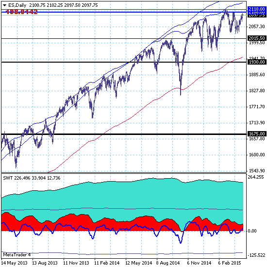 SP500. Будем продавать, но не спешим - еще успеется.