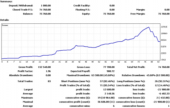 Русская Рулетка на FOREX