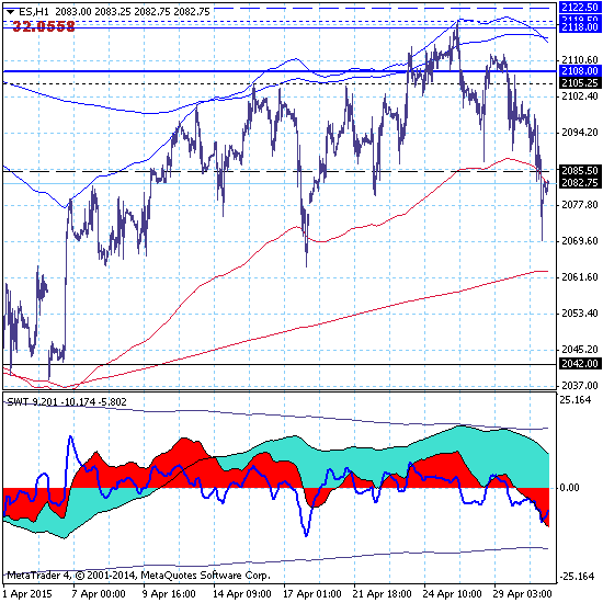 S&P500 - 01.05.15. Процесс пошел?