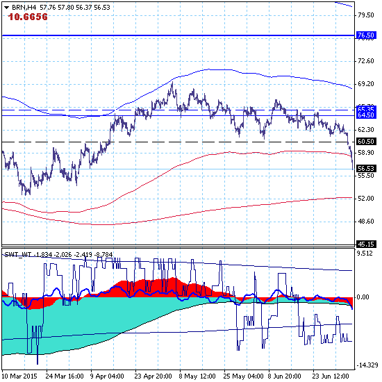 Брент подтвердил прорыв поддержки 60.50 и продолжил падение.
