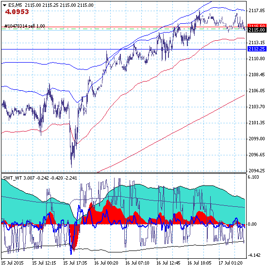 SP500 формирует разворот дневного тренда в зоне сопротивления 2112.25