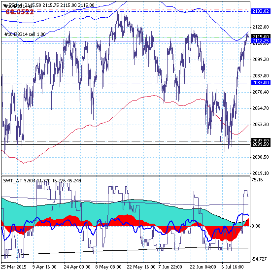 SP500 формирует разворот дневного тренда в зоне сопротивления 2112.25