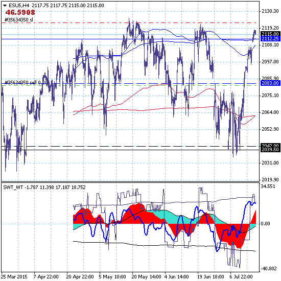 SP500 формирует разворот дневного тренда в зоне сопротивления 2112.25