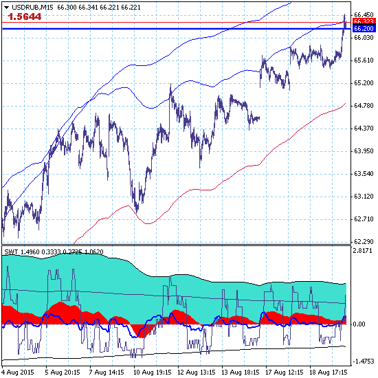 USDRUB - Доллар протестировал зону среднесрочной цели 66.20