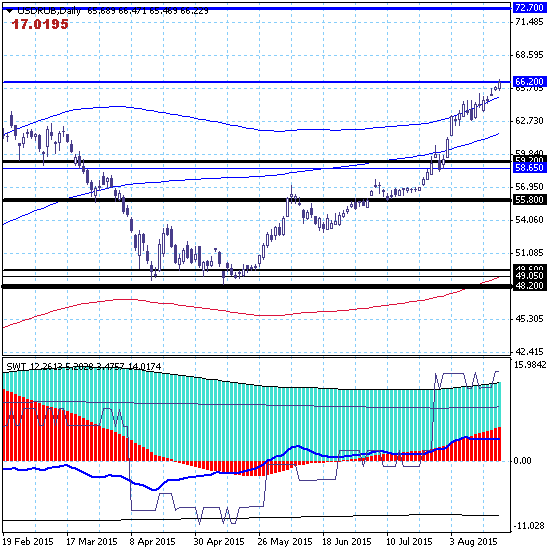 USDRUB - Доллар протестировал зону среднесрочной цели 66.20