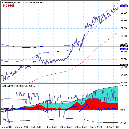 USDRUB - Доллар протестировал зону среднесрочной цели 66.20