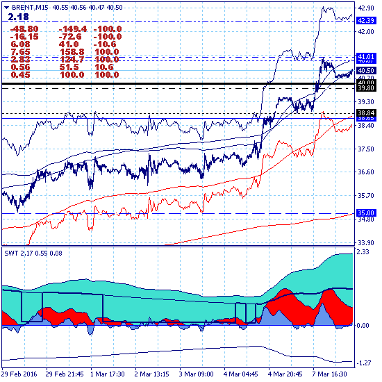 Нефть. Цель дневного роста 42.39.