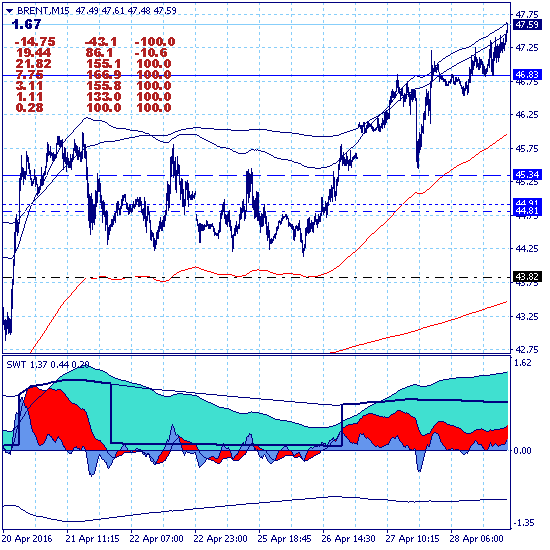 Брент. Цель роста прежняя - 57.90.