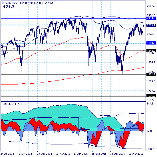 SP500. Сегодня и год назад