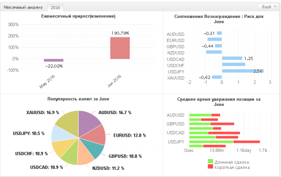 Почти +200% за месяц - позорный результат