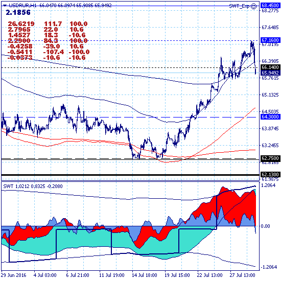 USDRUR - прорыв нижней границы канала дневной волатильности
