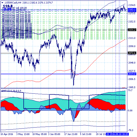 S&P 500. Наши жены - пушки заряжены.