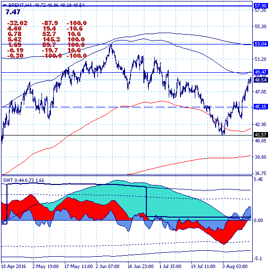 Нефть. Снова к цели 57.90