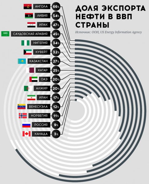 Почему Россия не Кувейт