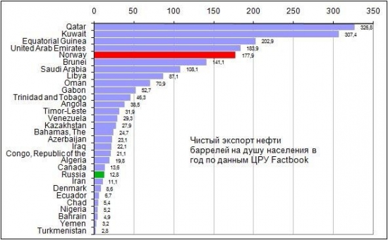 Почему Россия не Кувейт