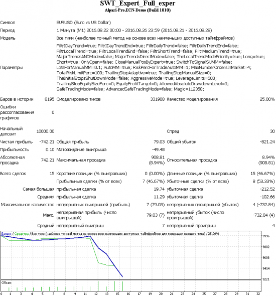 SWT-робот. Блокировка при аномальной волатильности