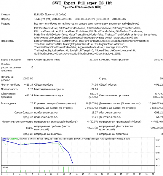 SWT-робот. Блокировка при аномальной волатильности