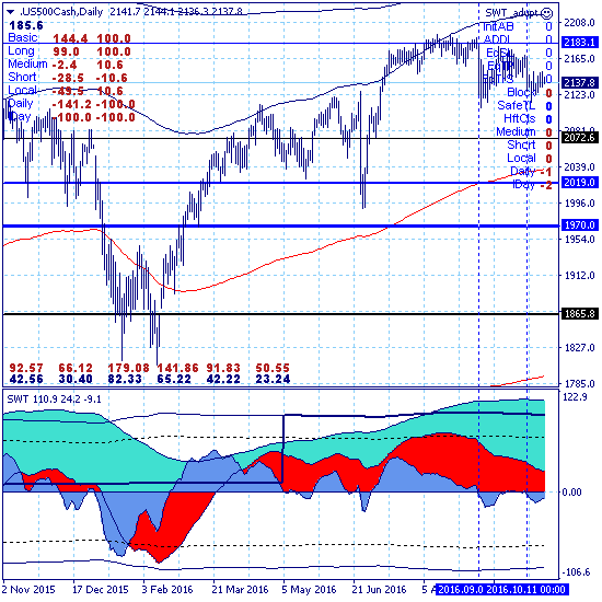 SP500. Снова вниз?