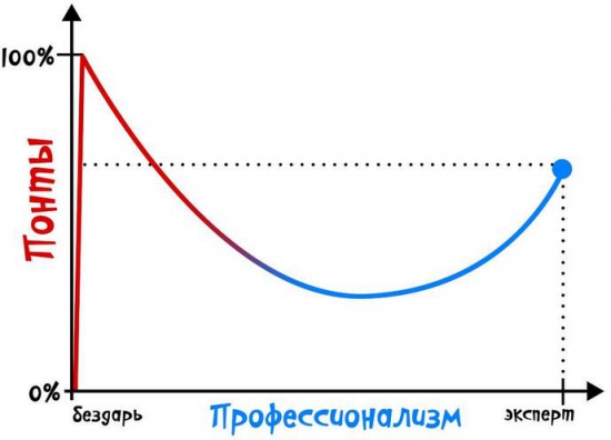 Понты и профессионализм