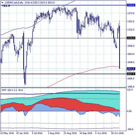 SP500. Суточный лимит падения выбран?