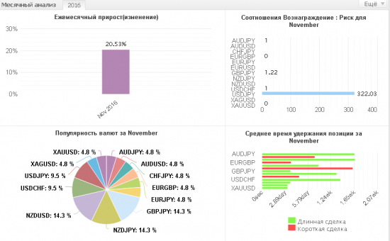 Аналитика + позиционная торговля. Итоги ноября.