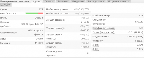 SWT-метод. Алгоритмическая стратегия позиционной торговли. 4-й месяц