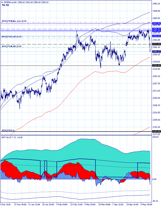 SP500. Хрен с ней, с Америкой.