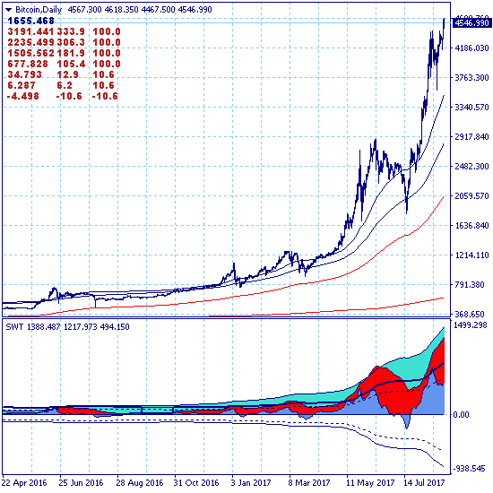 Биткоин: новая цель роста $19200