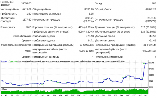 Алготрейдинг: адаптивный режим SWT-робота