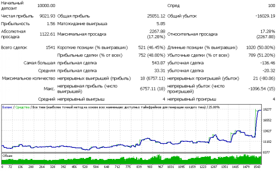 Алготрейдинг: адаптивный режим SWT-робота