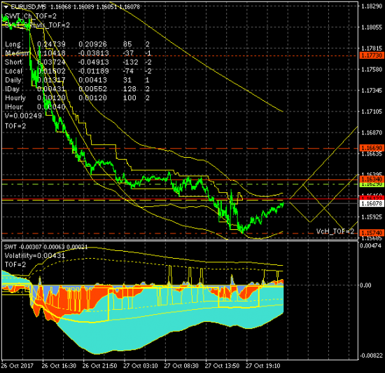 EURUSD. Цель роста на уровне 1.3015 остается актуальной