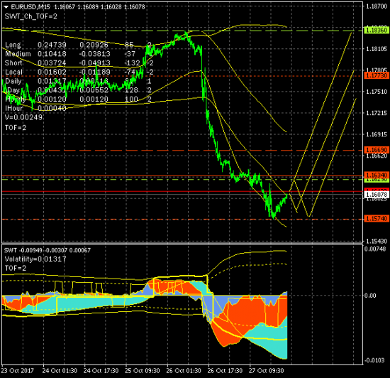 EURUSD. Цель роста на уровне 1.3015 остается актуальной