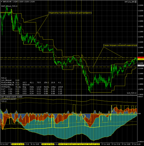 Индикатор торгового канала для дэй-трейдинга