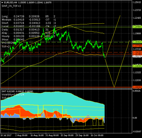 EURUSD. Цель роста на уровне 1.3015 остается актуальной