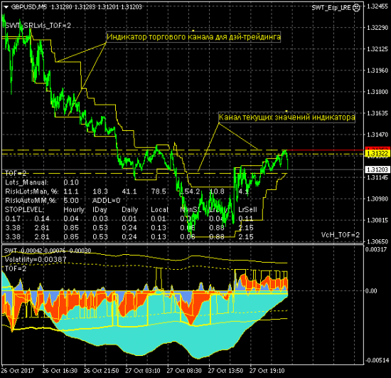 Индикатор торгового канала для дэй-трейдинга
