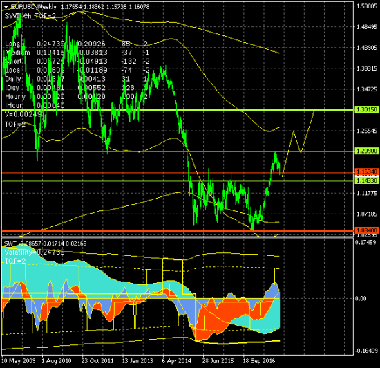 EURUSD. Цель роста на уровне 1.3015 остается актуальной