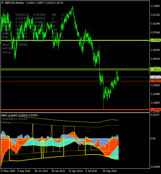 GBPUSD. Боковое движение в ключевом канале локального тренда 1.3026-1.3340