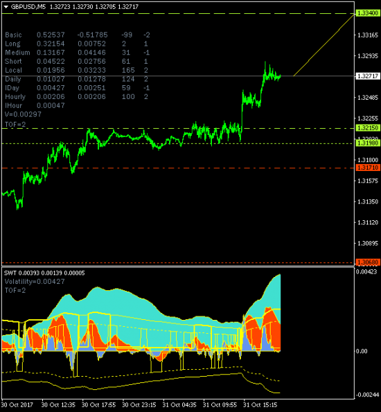 GBPUSD. Боковое движение в ключевом канале локального тренда 1.3026-1.3340