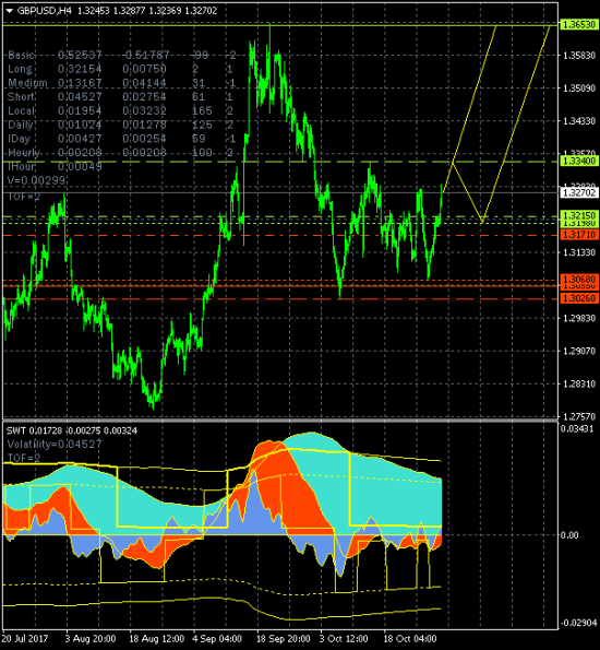 GBPUSD. Боковое движение в ключевом канале локального тренда 1.3026-1.3340