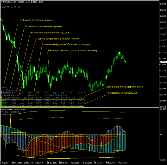 SWT-метод. 5. Цифровой индикатор SW_MaxLot.