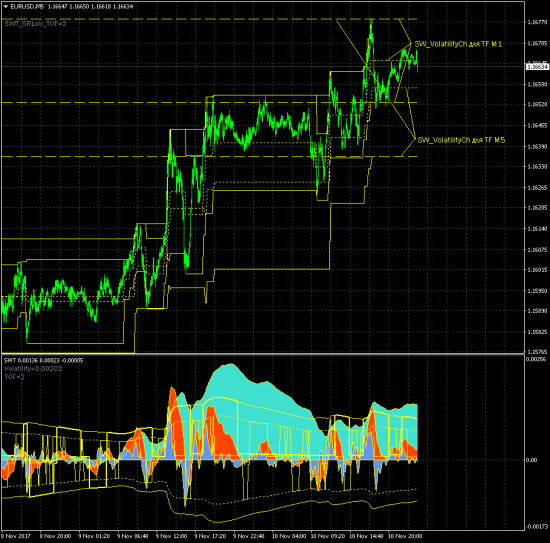 SWT-метод. 7. Индикатор SW_VolatilityCh.