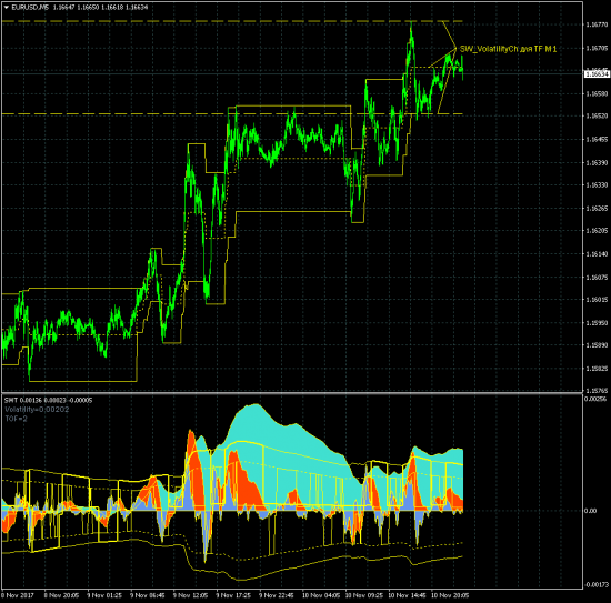SWT-метод. 7. Индикатор SW_VolatilityCh.