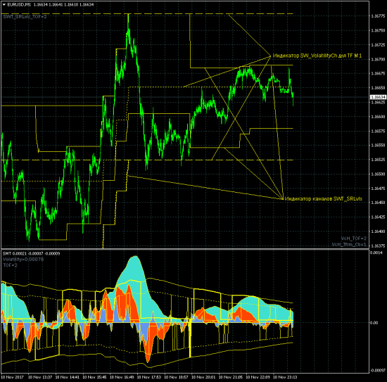 SWT-метод. 7. Индикатор SW_VolatilityCh.