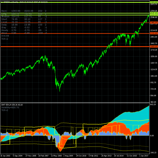 SP500. Рынок прорвал зону долгосрочной цели на уровне 2600