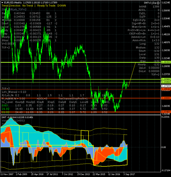 EURUSD. Долгосрочная цель роста на уровне 1.3015 остается актуальной