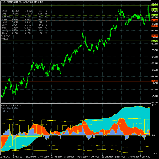 Нефть откатывает из зоны среднесрочной цели 65.30