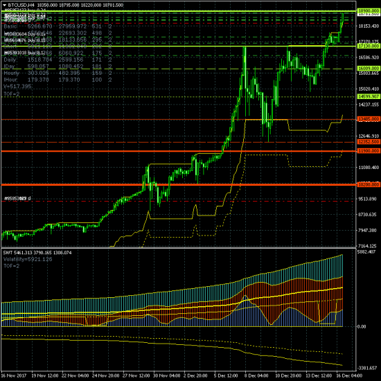 16.12.17. BTCUSD - биткоин