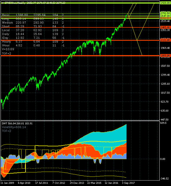 SP500. Рынок продолжает рост с целью на уровне 2920